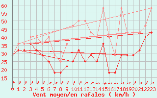 Courbe de la force du vent pour Fichtelberg