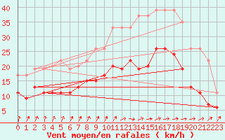 Courbe de la force du vent pour Abbeville (80)