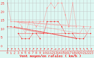 Courbe de la force du vent pour Leutkirch-Herlazhofen