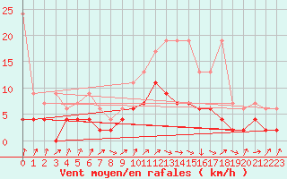 Courbe de la force du vent pour Buchs / Aarau