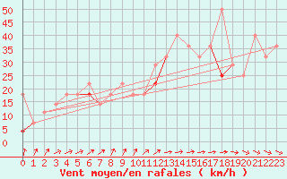 Courbe de la force du vent pour Tromso Skattora