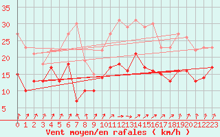 Courbe de la force du vent pour Dijon / Longvic (21)