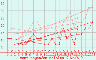 Courbe de la force du vent pour Kittila Pokka