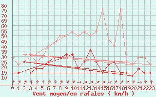 Courbe de la force du vent pour Giessen