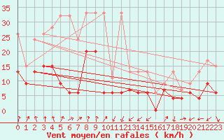 Courbe de la force du vent pour Oberriet / Kriessern