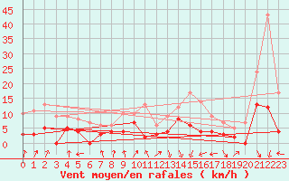 Courbe de la force du vent pour Auch (32)