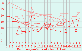 Courbe de la force du vent pour Manston (UK)