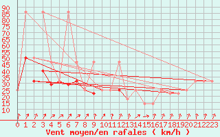 Courbe de la force du vent pour Feldberg-Schwarzwald (All)
