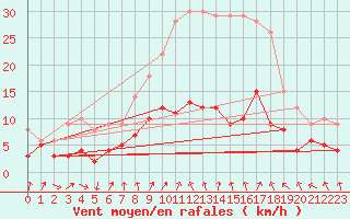 Courbe de la force du vent pour Warburg