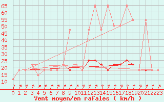 Courbe de la force du vent pour Preitenegg