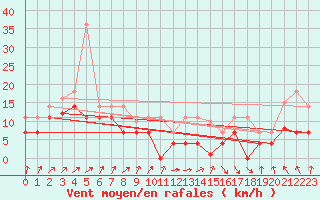 Courbe de la force du vent pour Cabo Peas