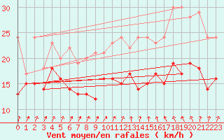 Courbe de la force du vent pour Evreux (27)