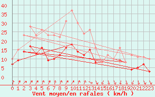 Courbe de la force du vent pour Saint-Cast-le-Guildo (22)