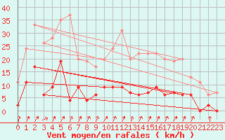 Courbe de la force du vent pour Besanon (25)