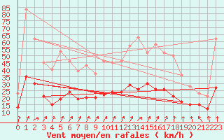 Courbe de la force du vent pour Ussel-Thalamy (19)