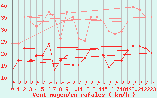 Courbe de la force du vent pour Lannion (22)