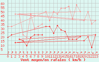 Courbe de la force du vent pour Les Attelas