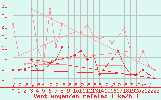 Courbe de la force du vent pour Hallau