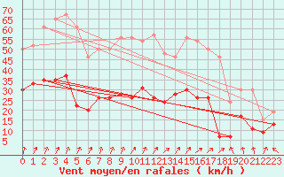 Courbe de la force du vent pour Calvi (2B)