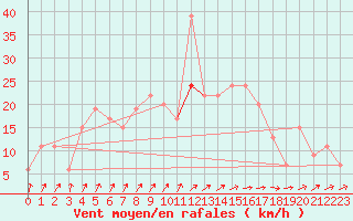 Courbe de la force du vent pour Tysofte