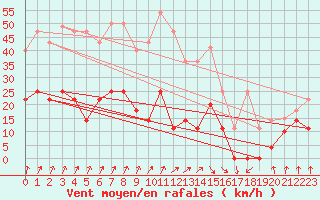 Courbe de la force du vent pour Zumaya Faro