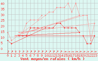 Courbe de la force du vent pour Marknesse Aws