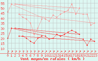 Courbe de la force du vent pour Calvi (2B)