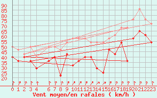 Courbe de la force du vent pour Fichtelberg