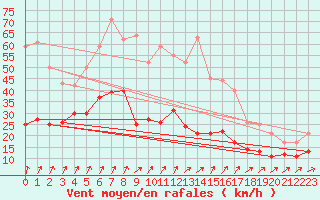Courbe de la force du vent pour Schmuecke