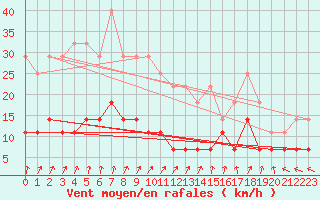 Courbe de la force du vent pour Rovaniemi Rautatieasema