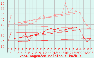Courbe de la force du vent pour Elpersbuettel
