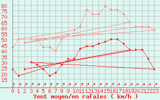 Courbe de la force du vent pour Brignogan (29)