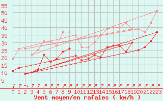 Courbe de la force du vent pour Oschatz