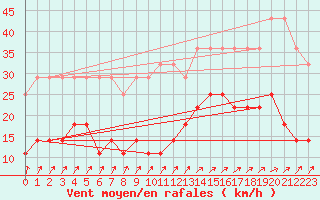 Courbe de la force du vent pour Naven