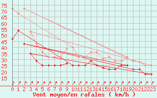 Courbe de la force du vent pour Cabo Vilan