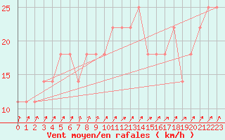 Courbe de la force du vent pour Kalmar Flygplats