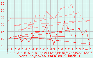 Courbe de la force du vent pour Schmuecke
