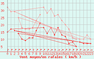 Courbe de la force du vent pour Olpenitz