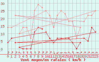 Courbe de la force du vent pour Elgoibar