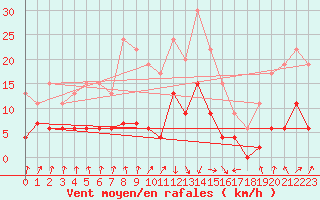 Courbe de la force du vent pour Vichy (03)