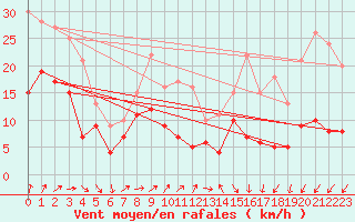 Courbe de la force du vent pour Klippeneck