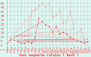 Courbe de la force du vent pour Courtelary