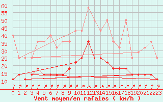 Courbe de la force du vent pour Oehringen