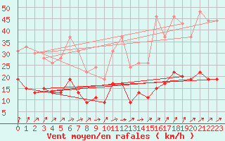 Courbe de la force du vent pour Le Mans (72)