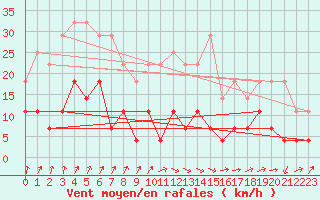 Courbe de la force du vent pour Dagloesen