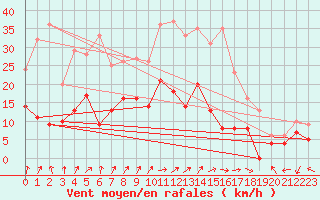 Courbe de la force du vent pour Lons-le-Saunier (39)