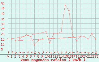 Courbe de la force du vent pour Monte Cimone