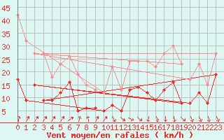 Courbe de la force du vent pour Le Puy - Loudes (43)