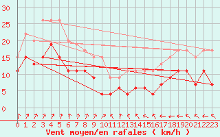 Courbe de la force du vent pour Melun (77)