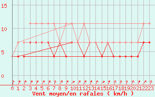 Courbe de la force du vent pour Tjakaape